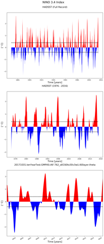 Time Series of El Niño 3.4 Climate Index