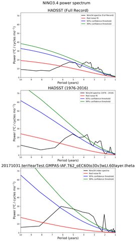 Spectra of El Niño 3.4 Climate Index