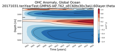 Trend of global OHC Anomaly vs depth from Year 0001