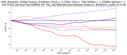 Running Mean of the Anomaly in global Ocean Heat Content from Year 0001