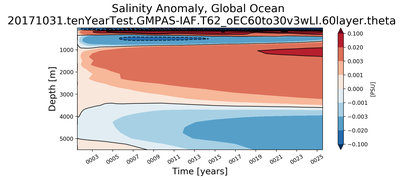 Trend of global Salinity Anomaly vs depth from Year 0001