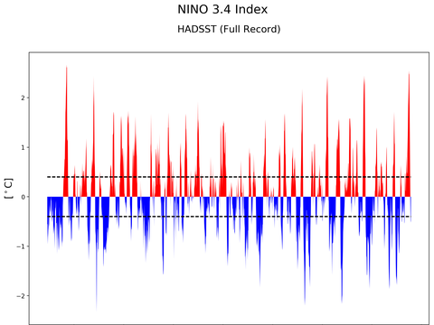 El Niño 3.4 Climate Index