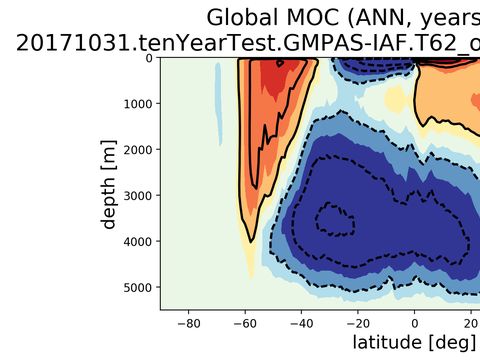 Meridional Overturning Streamfunction