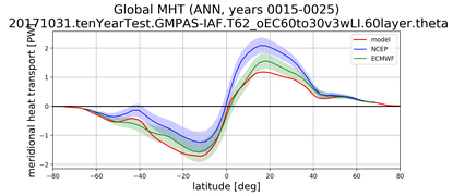 Meridional Heat Transport