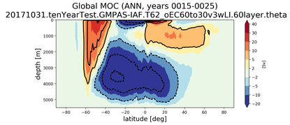 Global Meridional Overturning Streamfunction