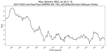 Time Series of maximum Meridional Overturning Circulation at 26.5°N