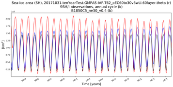 Running mean of SH Sea-ice area
