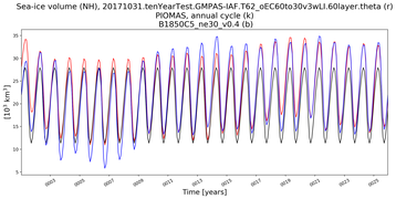 Running mean of NH Sea-ice volume