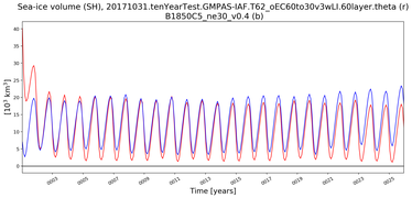 Running mean of SH Sea-ice volume