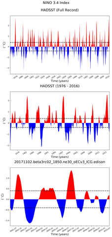 Time Series of El Niño 3.4 Climate Index