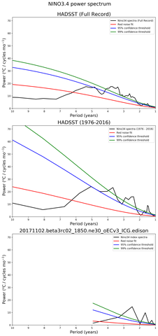 Spectra of El Niño 3.4 Climate Index