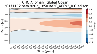 Trend of global OHC Anomaly vs depth from Year 0001