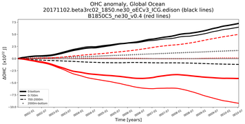 Running Mean of the Anomaly in global Ocean Heat Content from Year 0001