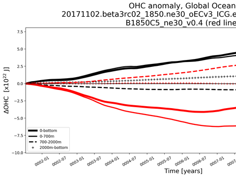 Time Series