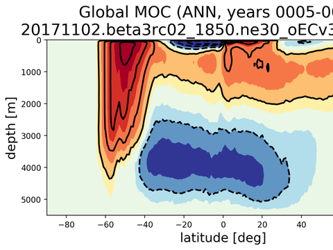 Meridional Overturning Streamfunction