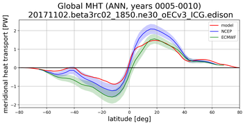 Meridional Heat Transport