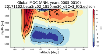 Global Meridional Overturning Streamfunction