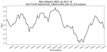 Time Series of maximum Meridional Overturning Circulation at 26.5°N