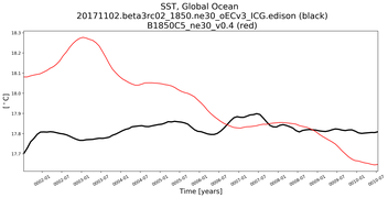 Running Mean of global Sea Surface Temperature
