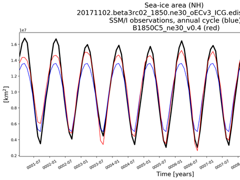 Time Series