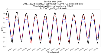 Running mean of NH Sea-ice area