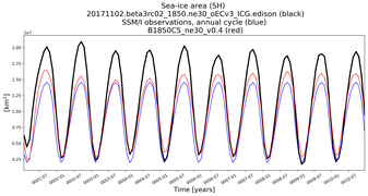 Running mean of SH Sea-ice area