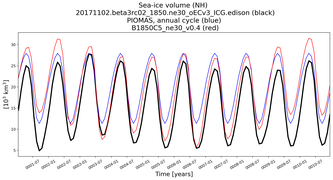 Running mean of NH Sea-ice volume