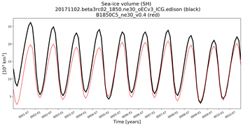 Running mean of SH Sea-ice volume