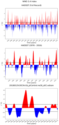 Time Series of El Niño 3.4 Climate Index