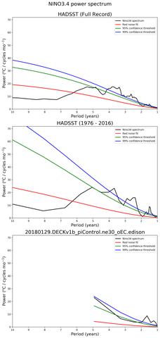 Spectra of El Niño 3.4 Climate Index