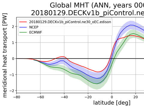 Meridional Heat Transport