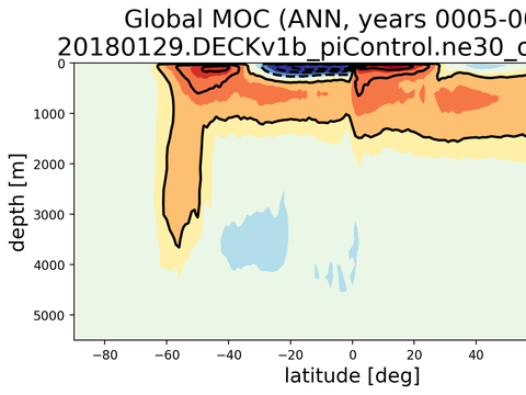 Meridional Overturning Streamfunction
