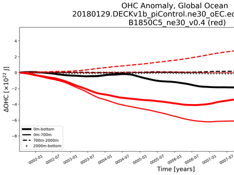 Time Series