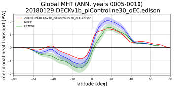 Meridional Heat Transport