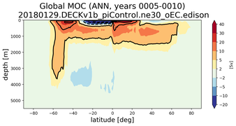 Global Meridional Overturning Streamfunction
