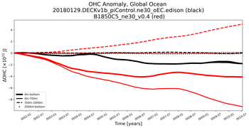 Running Mean of the Anomaly in global Ocean Heat Content