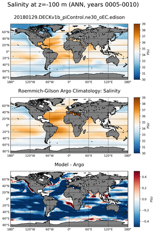 ANN Model Salinity compared with Argo observations
