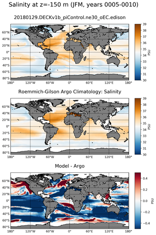 JFM Model Salinity compared with Argo observations
