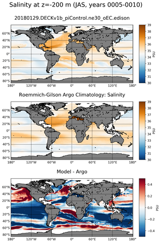 JAS Model Salinity compared with Argo observations