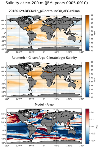 JFM Model Salinity compared with Argo observations
