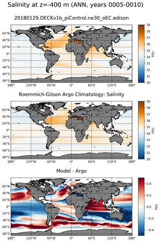 ANN Model Salinity compared with Argo observations