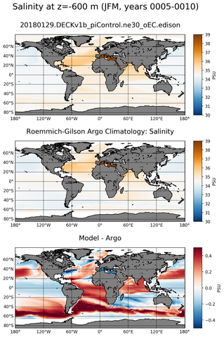 JFM Model Salinity compared with Argo observations