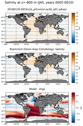 JAS Model Salinity compared with Argo observations
