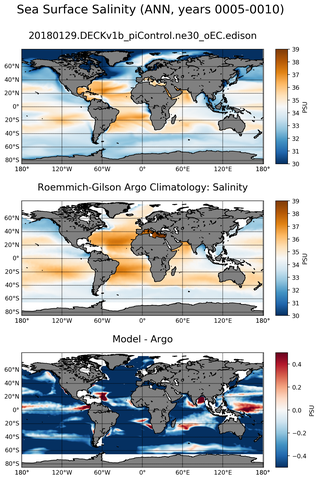 ANN Model Salinity compared with Argo observations