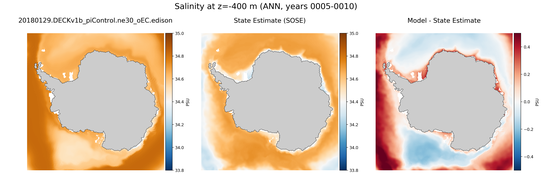 ANN Salinity compared with SOSE