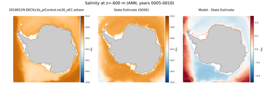 ANN Salinity compared with SOSE