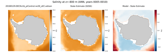ANN Salinity compared with SOSE