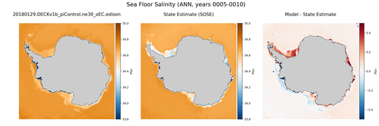 ANN Salinity compared with SOSE