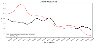 Running Mean of global Sea Surface Temperature