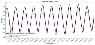 Running mean of NH Sea-ice area